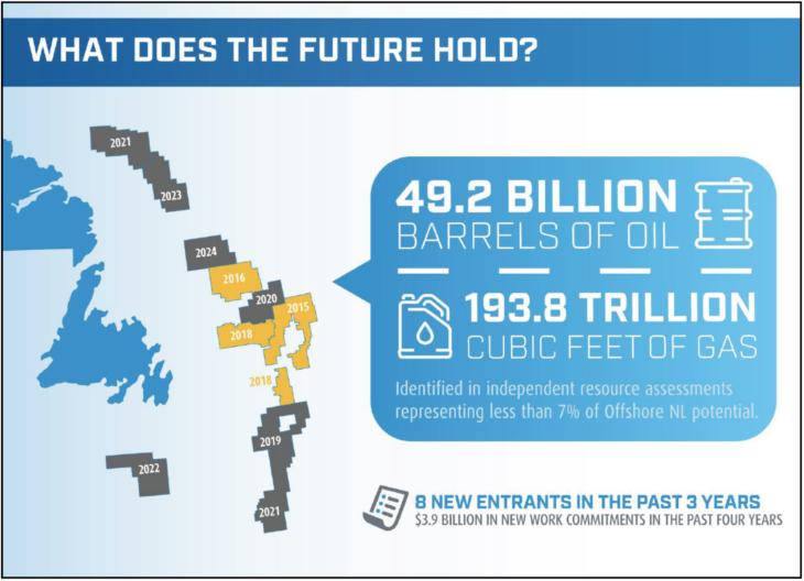 Offshore Gas Newfoundland