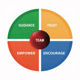 Team Guidance Trust Power Wheel