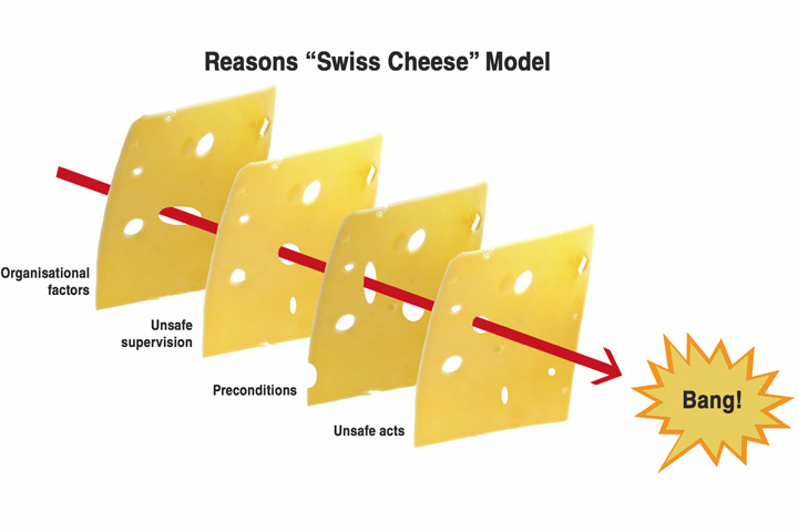 Accident Trajectory Reasons Swiss Cheese Model