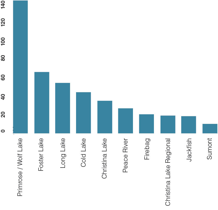 Highest Water Using In-Situ Projects 2013 (000 Bbl/D)