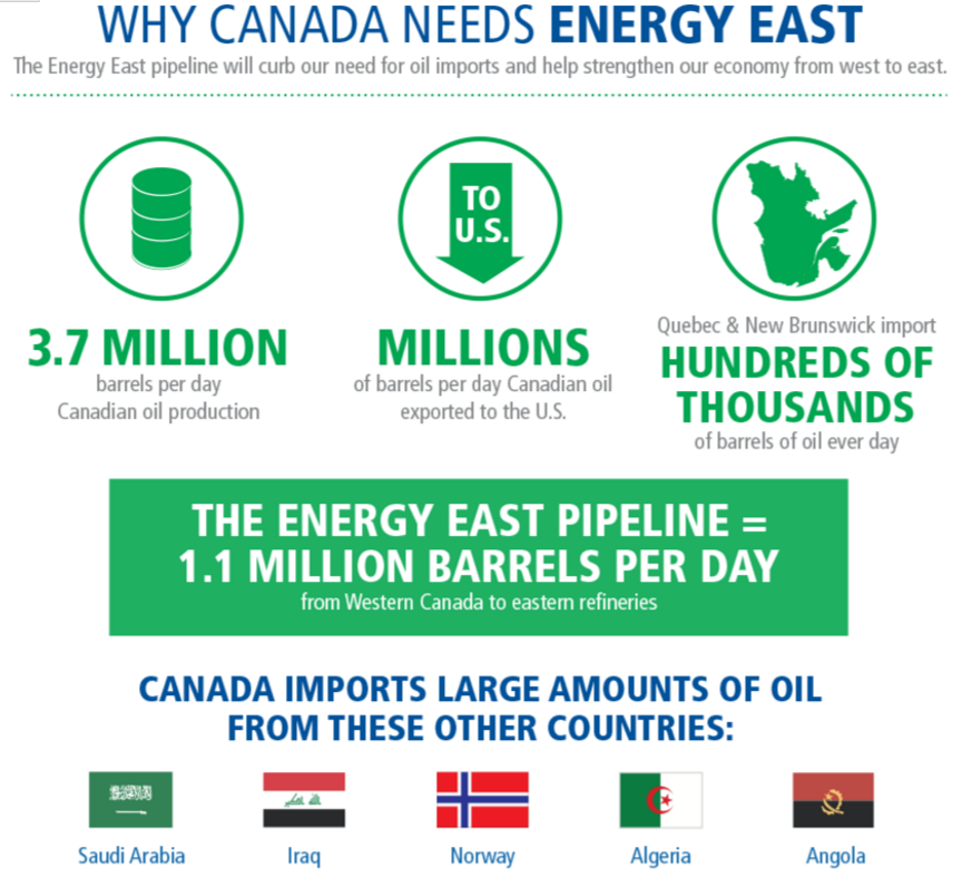 Energy East Oil Production