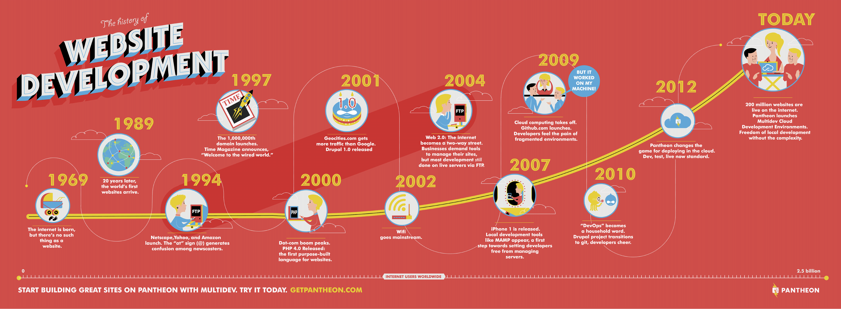 Developmental History Analysis