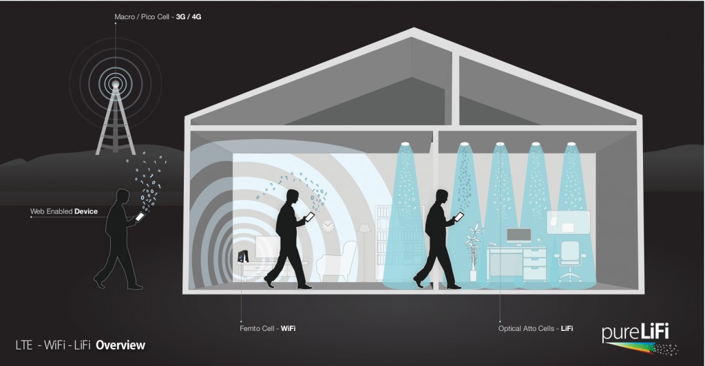 LiFi Wireless Technology