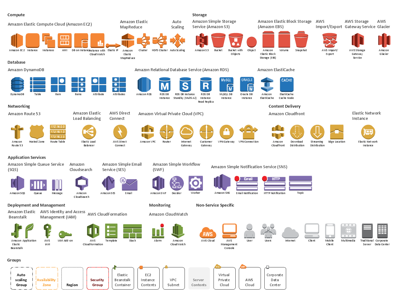 Amazon Web Services (AWS) is the fastest growing cloud computing