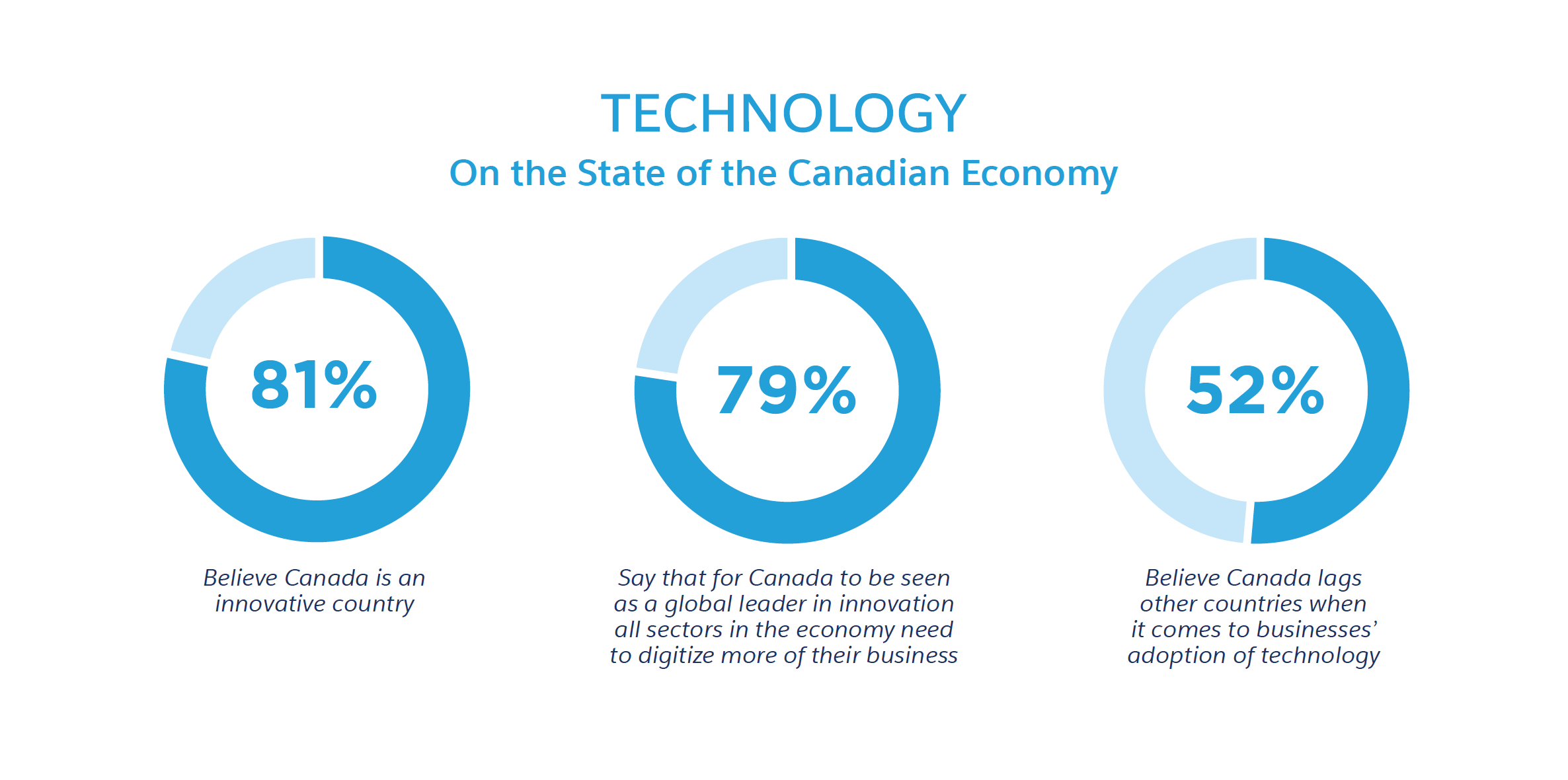 Salesforce Explores the Critical Role of Technology in Canadian