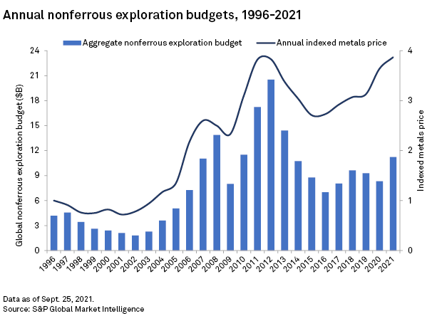 Global exploration budget for metals jumps 35% year-on-year to $11.2 billion